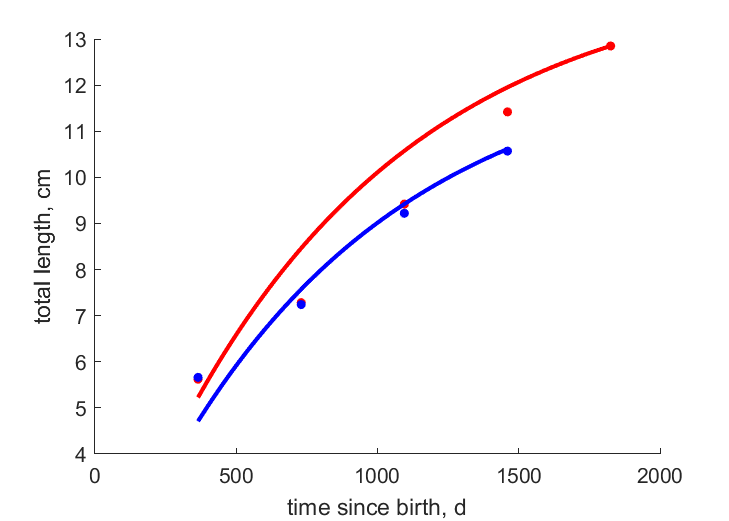 Data for females, males