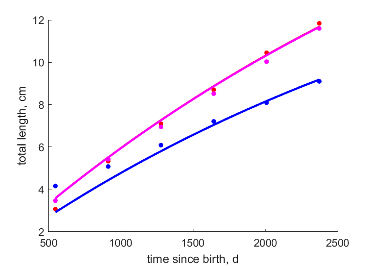 Data for Southern Baikal, Angara, Sobolinoe Lake