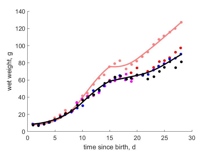 Data for several individuals