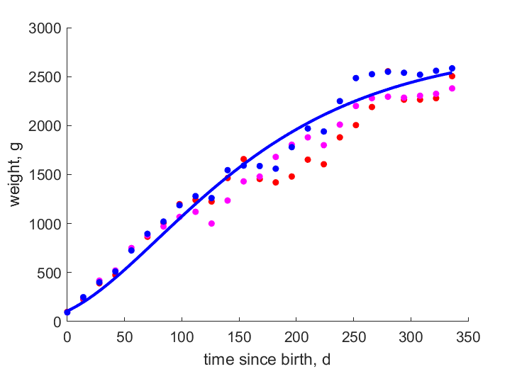 Data for female, male, male pup