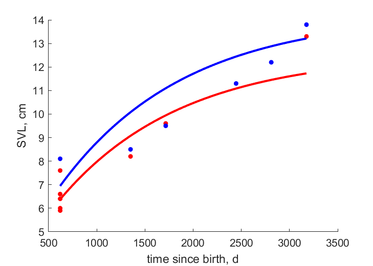 Data for females, males