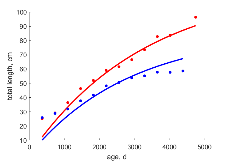 Data for females, males in Southern California