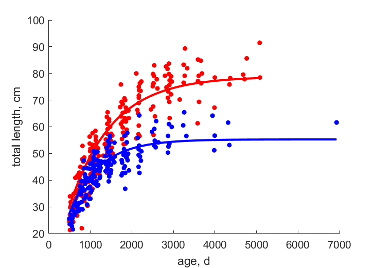 Data for females, males