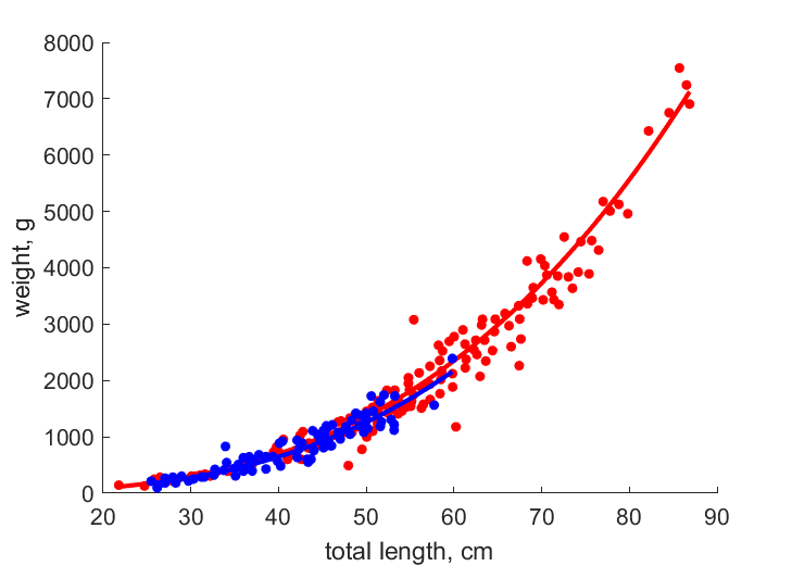 Data from South and West coast of S-Africa