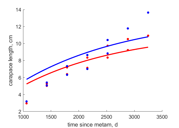 Data for females, males