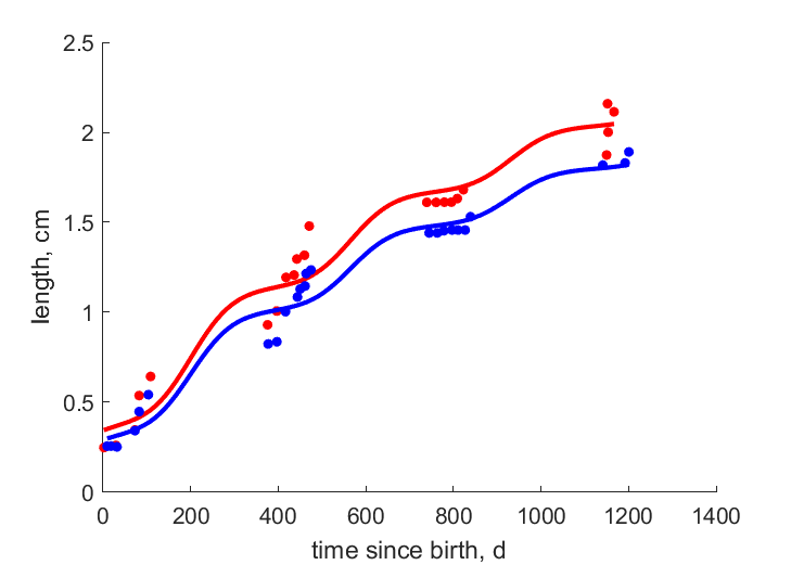 Data for female, male