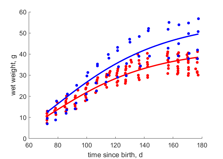 Data for females, males