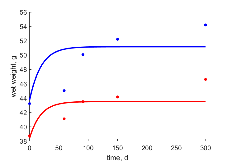 Data for females, males