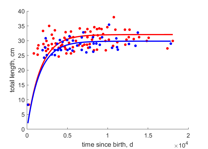 Data for females, males