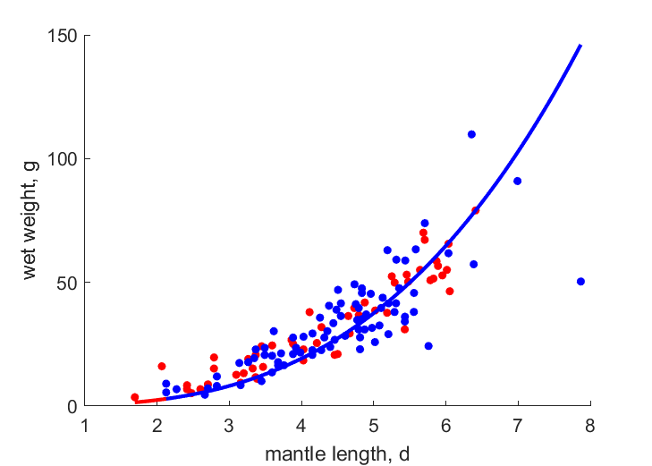 Data for females, males