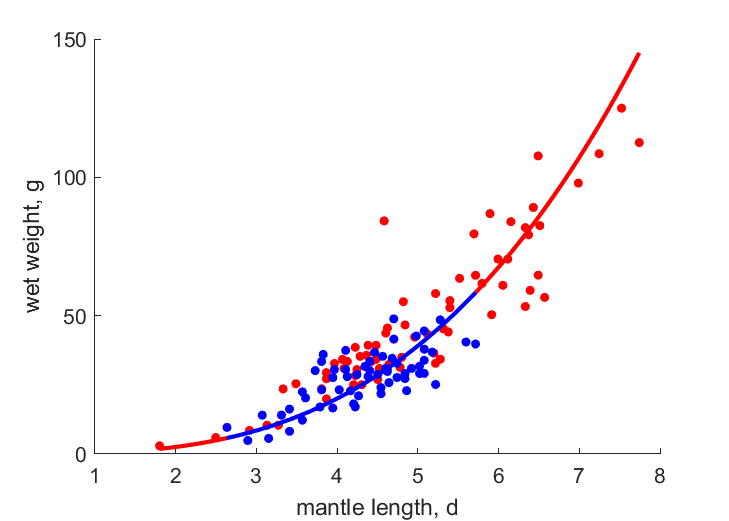 Data for females, males