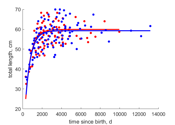 Data for females, males