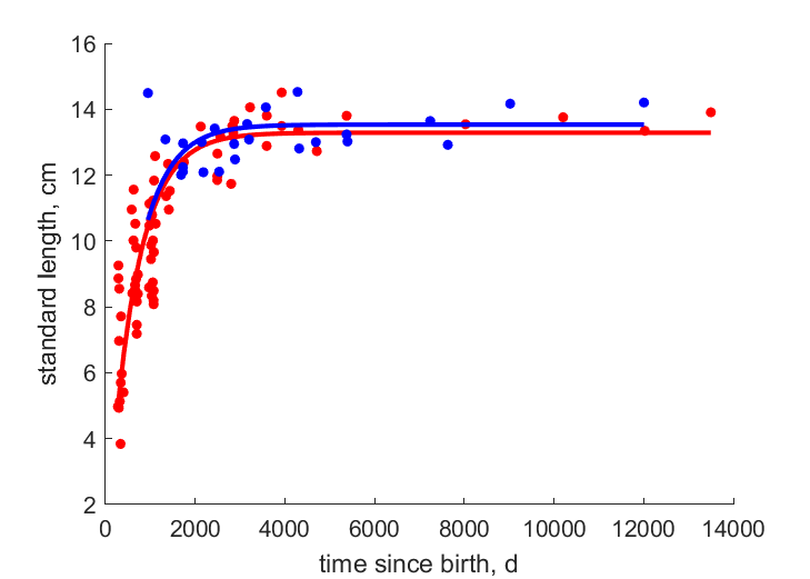 data for females, males