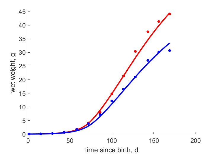 Data for females, males