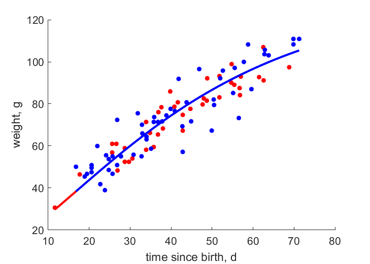 Data for females, males