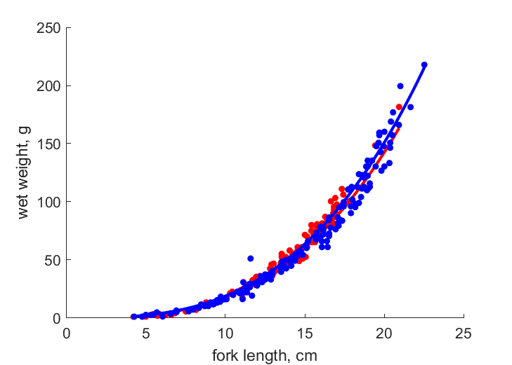 Data for females, males