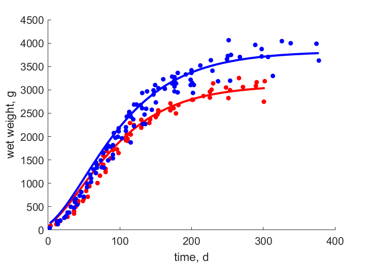 Data for females, males