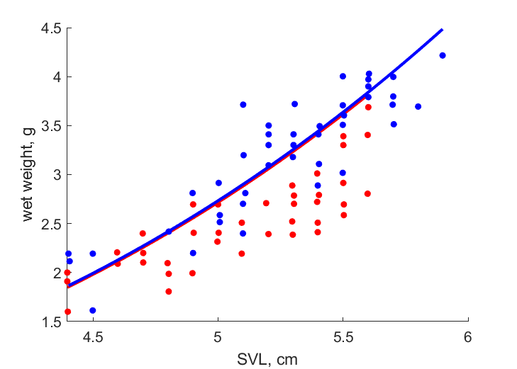 Data for females, males