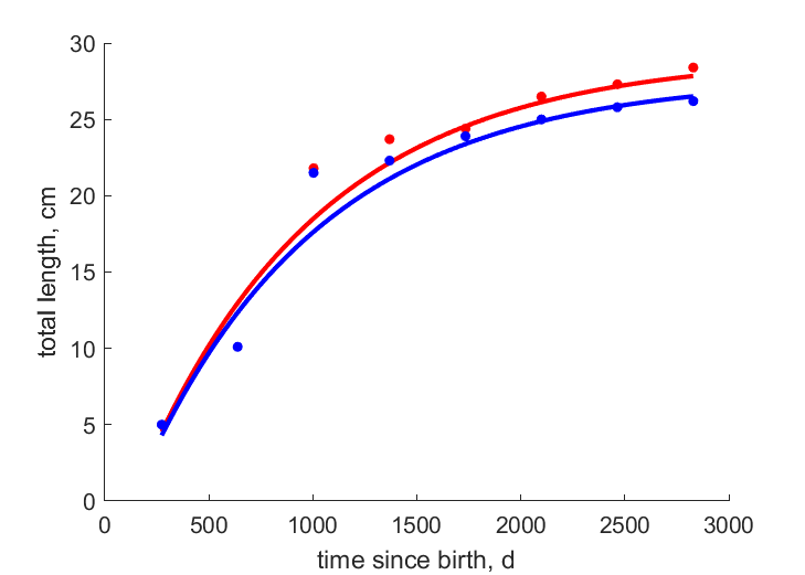 Data for females, males