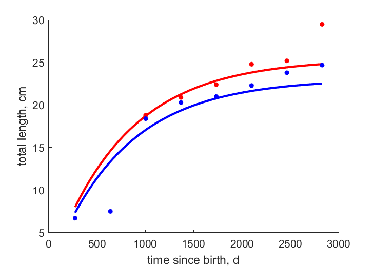 Data for females, males