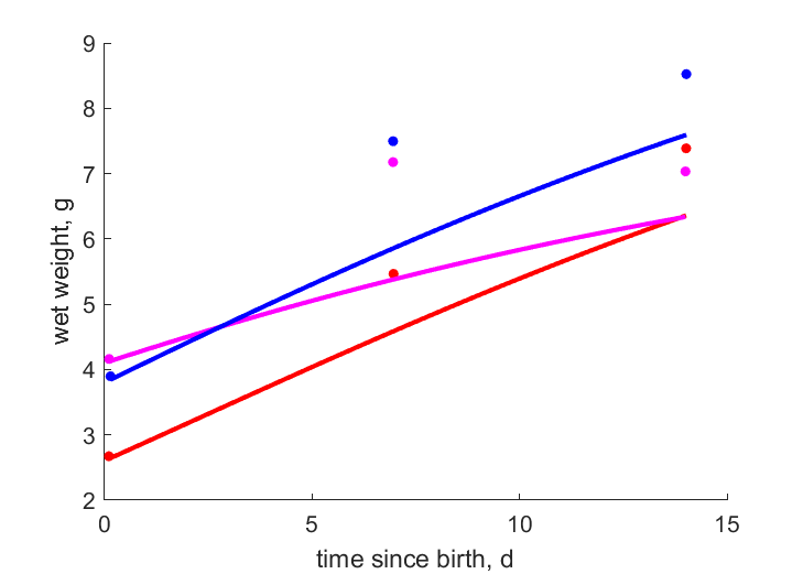 Data for individual C, B, A