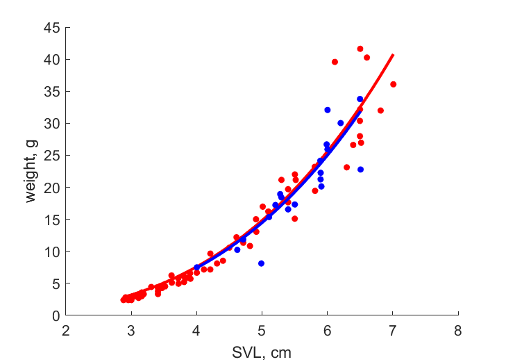 Data for females, males