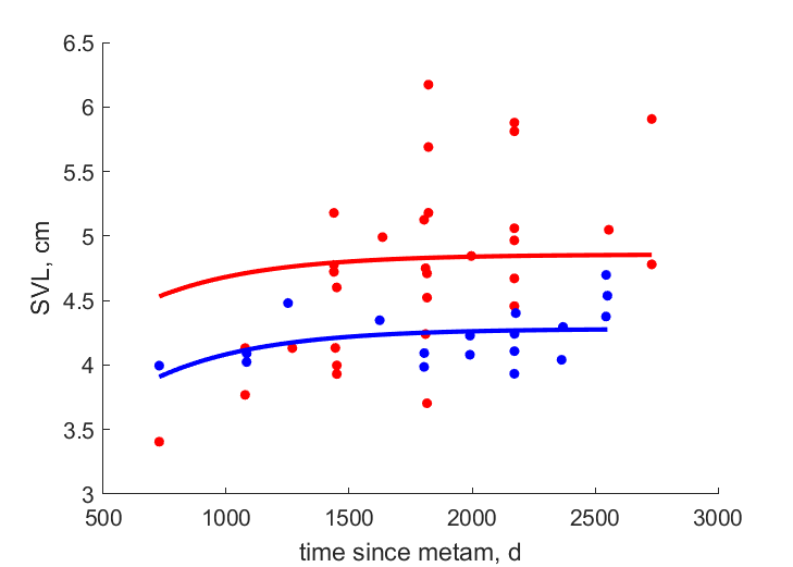 Data for females, males