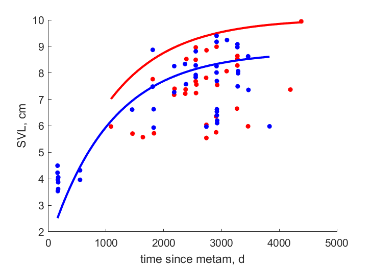 Data for females, males