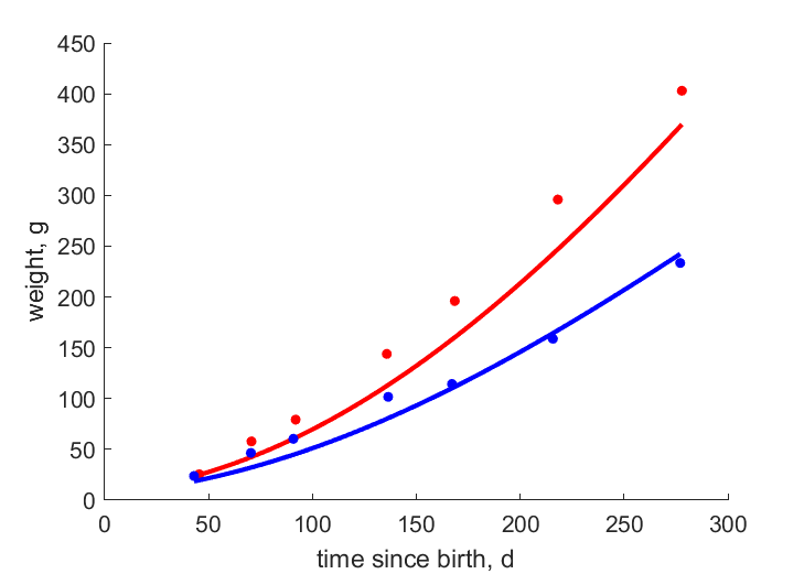 Data for females, males