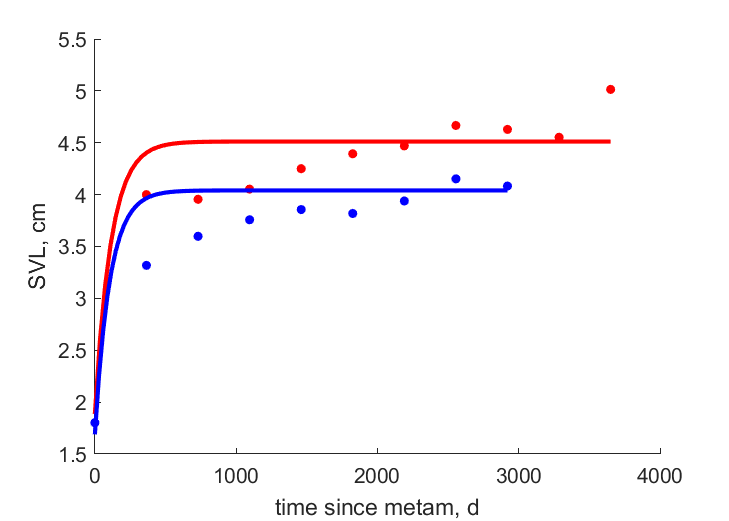 Data for female, male frogs