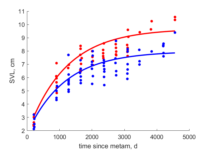 Data for females, males