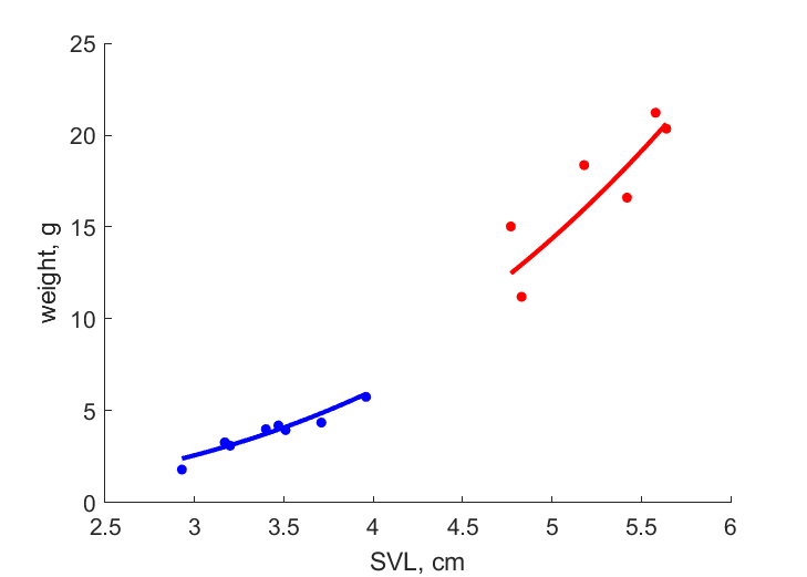 Data for females,males