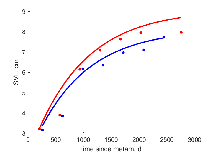 Data for females, males