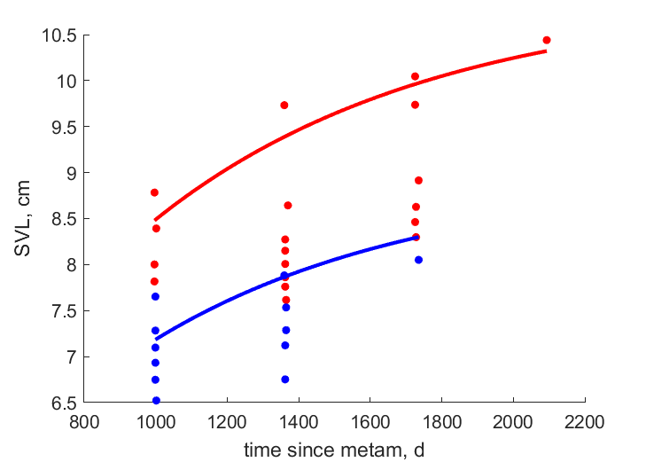 Data for females, males at 300 m