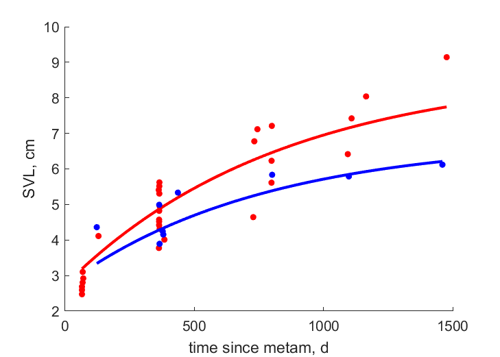 Data for females, males