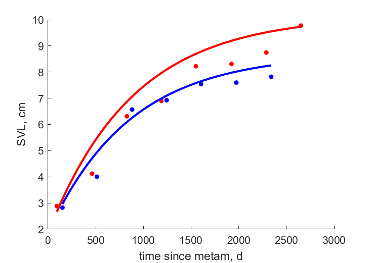 Data for females, males