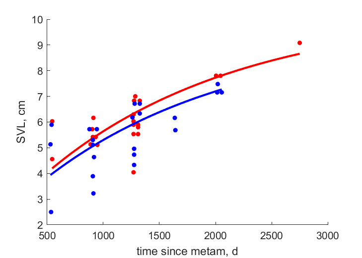 Data for females, males