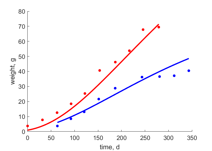 data for females, males