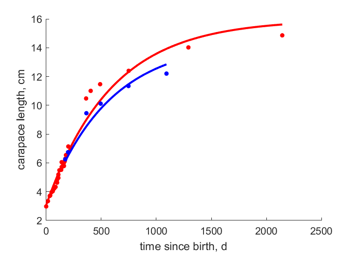 Data for females, males