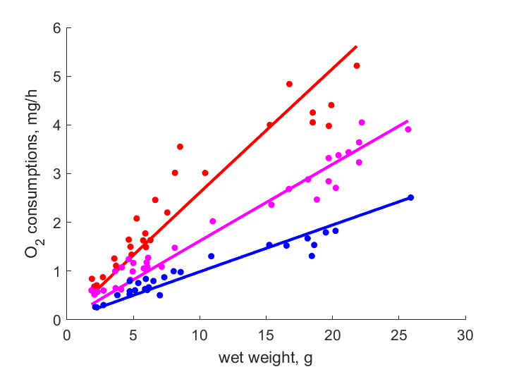 Data for 30, 25, 20 C