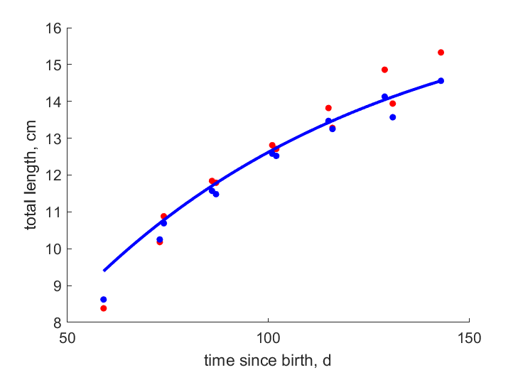 Data for females, males