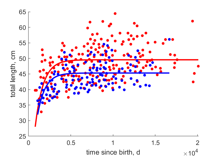 Data for females, males