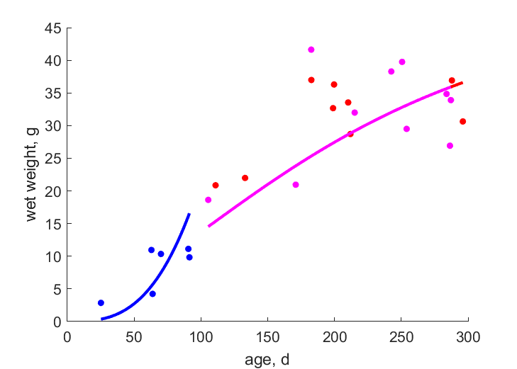 Data for females, males, embryos