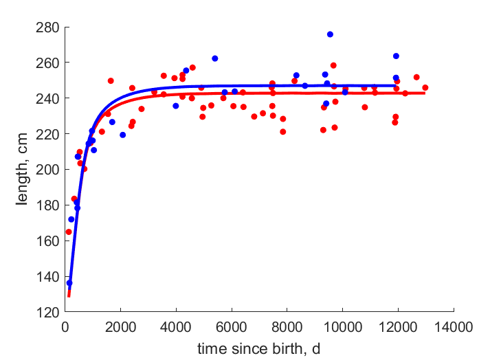 Data for females, males