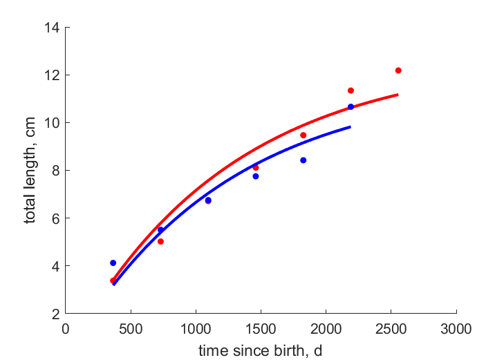 Data for females, males