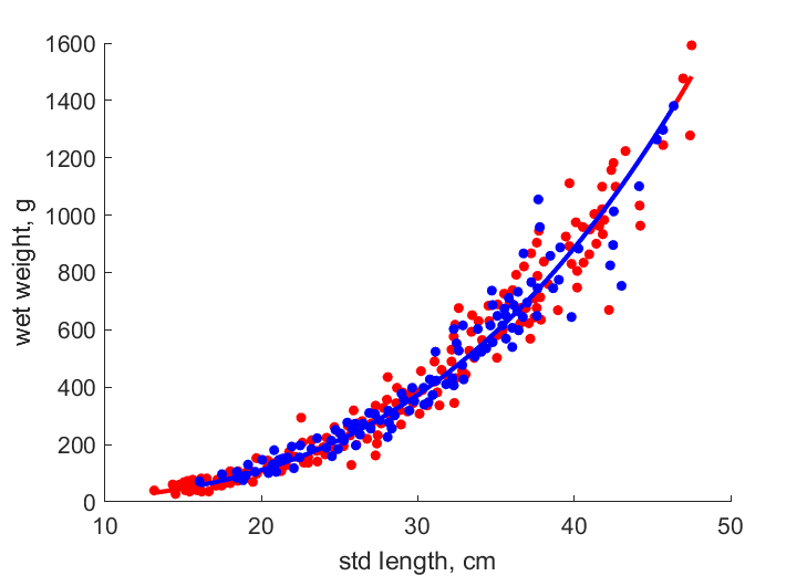 Data for females, males