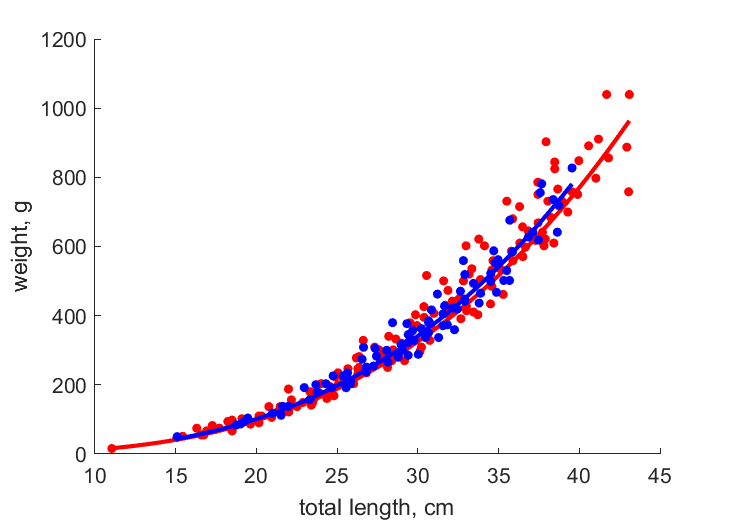 Data for females, males