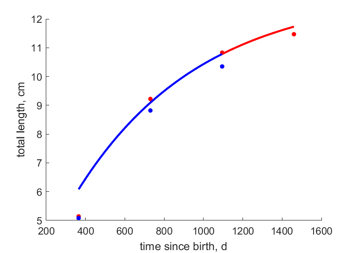 Data for females, males