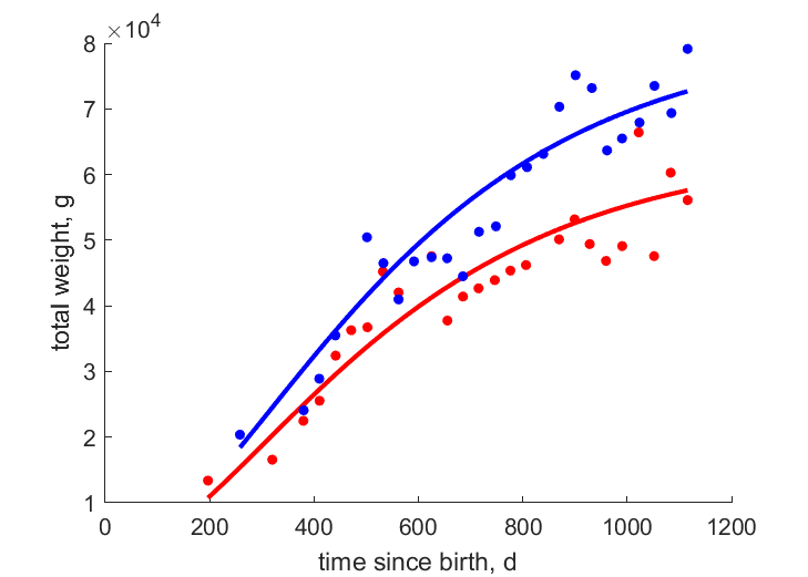 Data for females, males