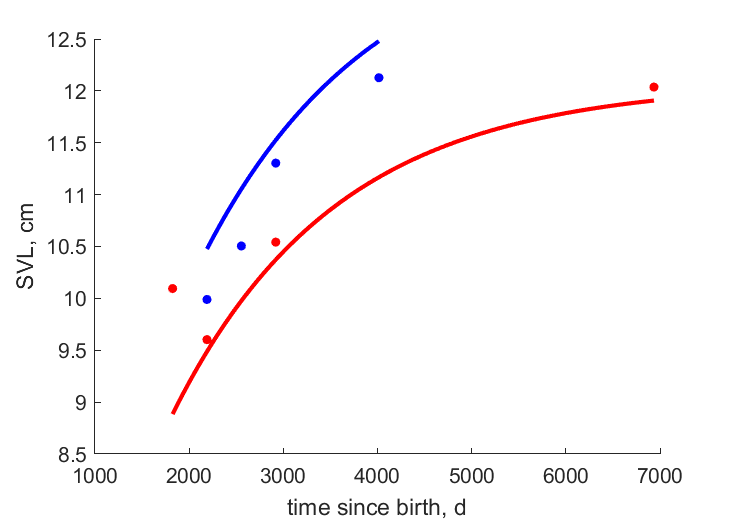 Data for females, males